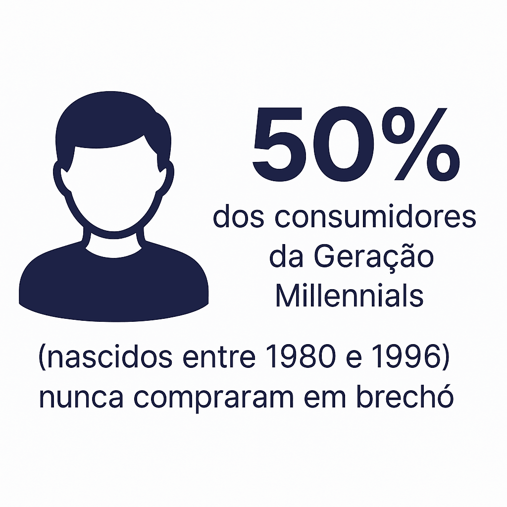 Mercado de brechós no Brasil