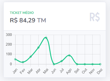 ticket médio brechó