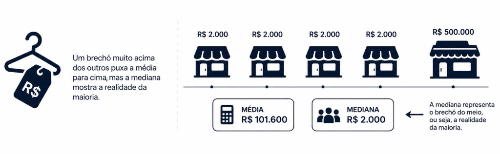 Média e mediana brechós