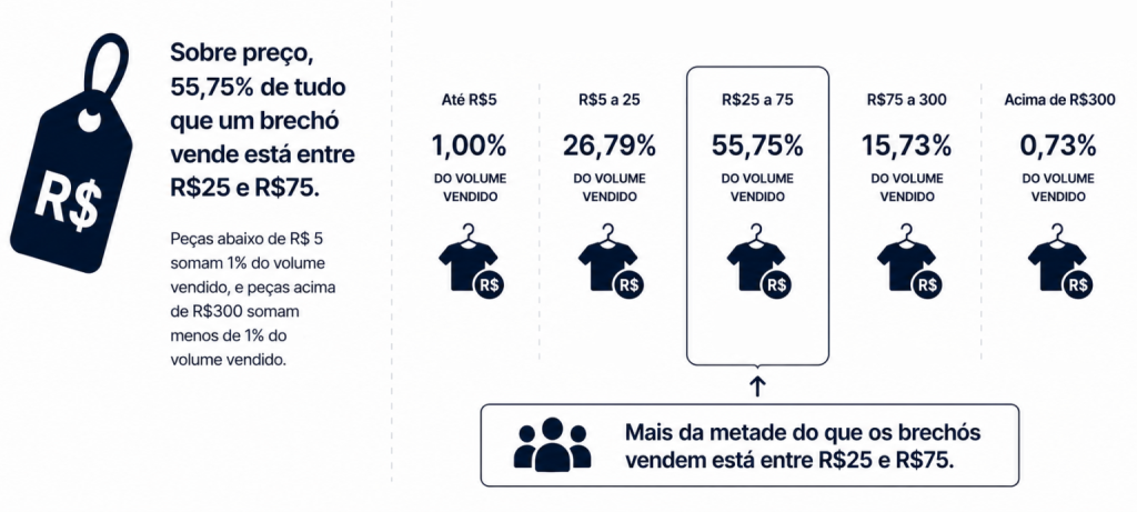 faixa de preço brechós