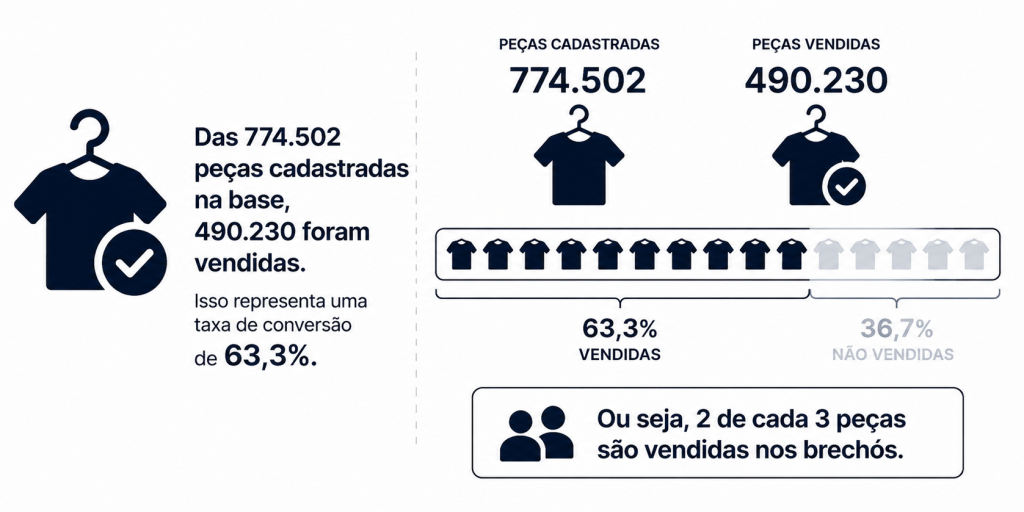 Peças vendidas brechós