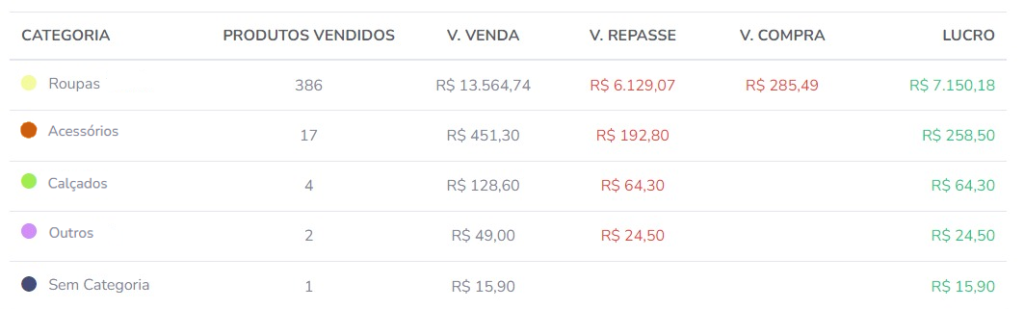 categorias de vendas brechó